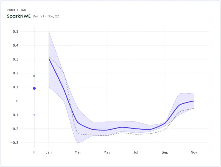 Spark LNG Cargo — SparkNWE forward curve