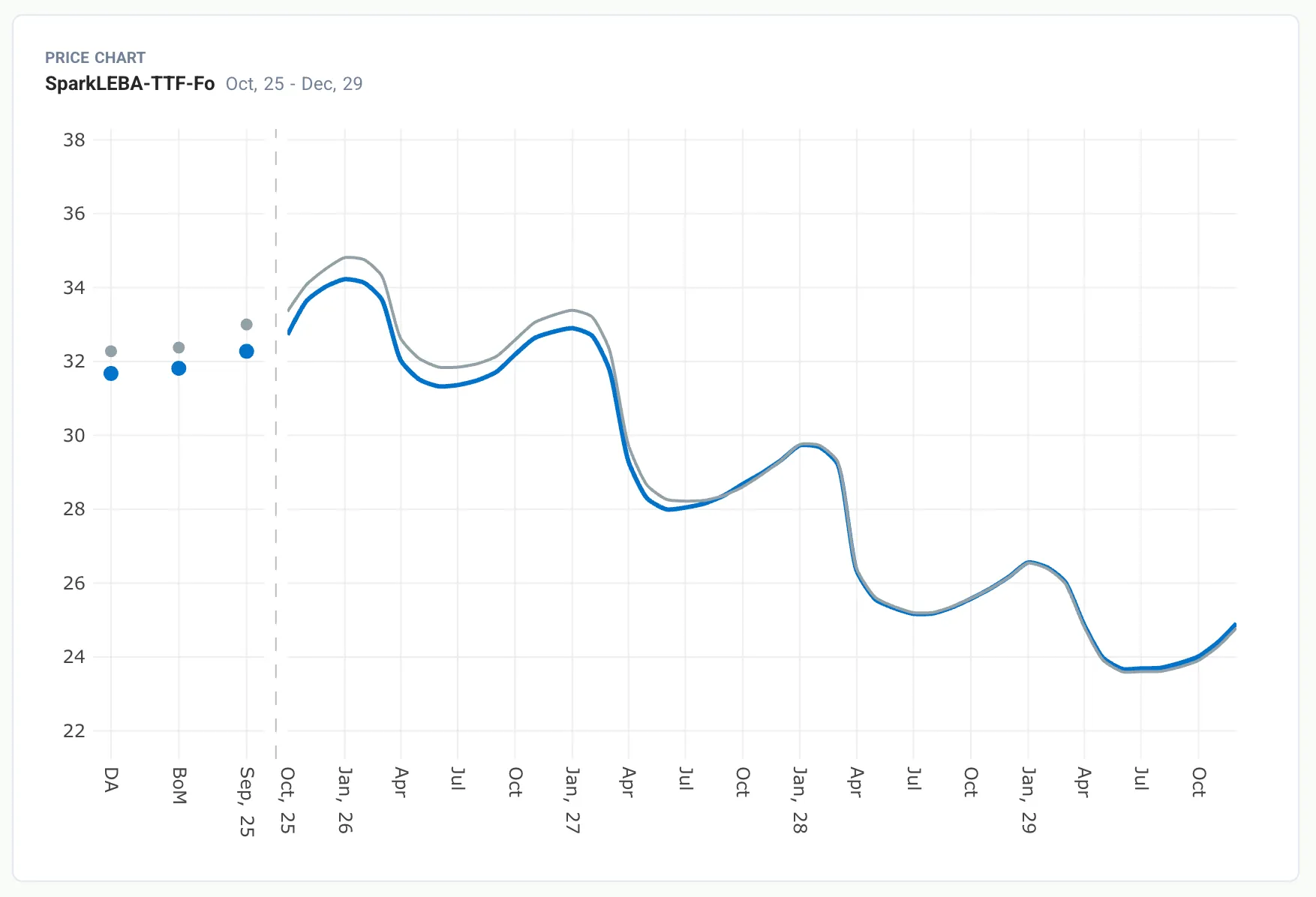 Spark European Gas — forward curve with monthly granularity through Cal-29