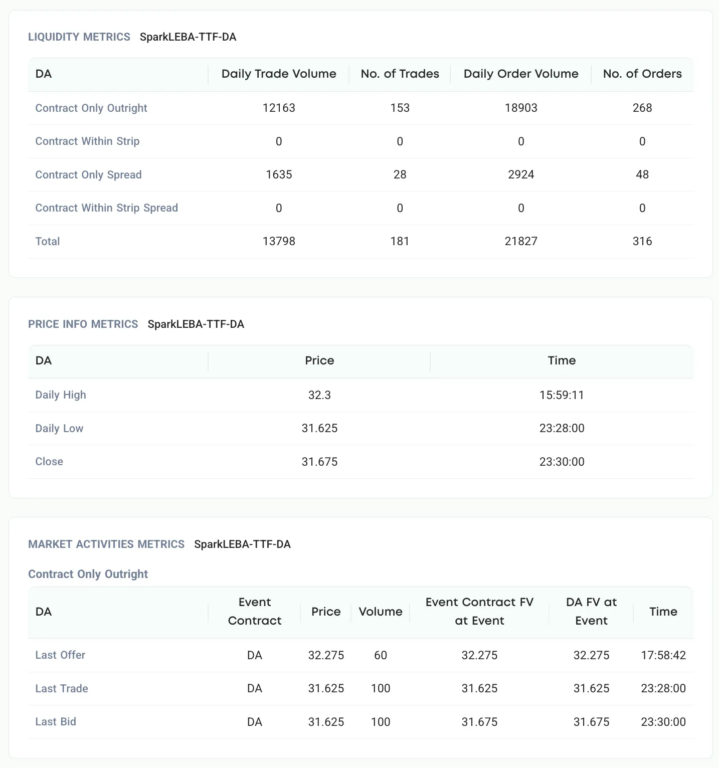 Spark European Gas — transparency metrics including trade volumes, algorithmic highs and lows, and recent market activity
