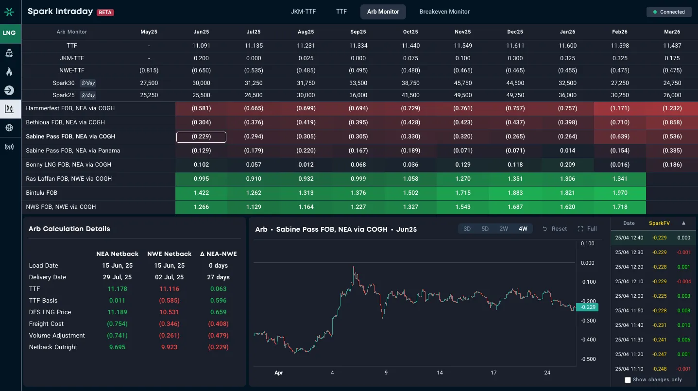 Spark Intraday — arb and breakeven monitors across FOB locations
