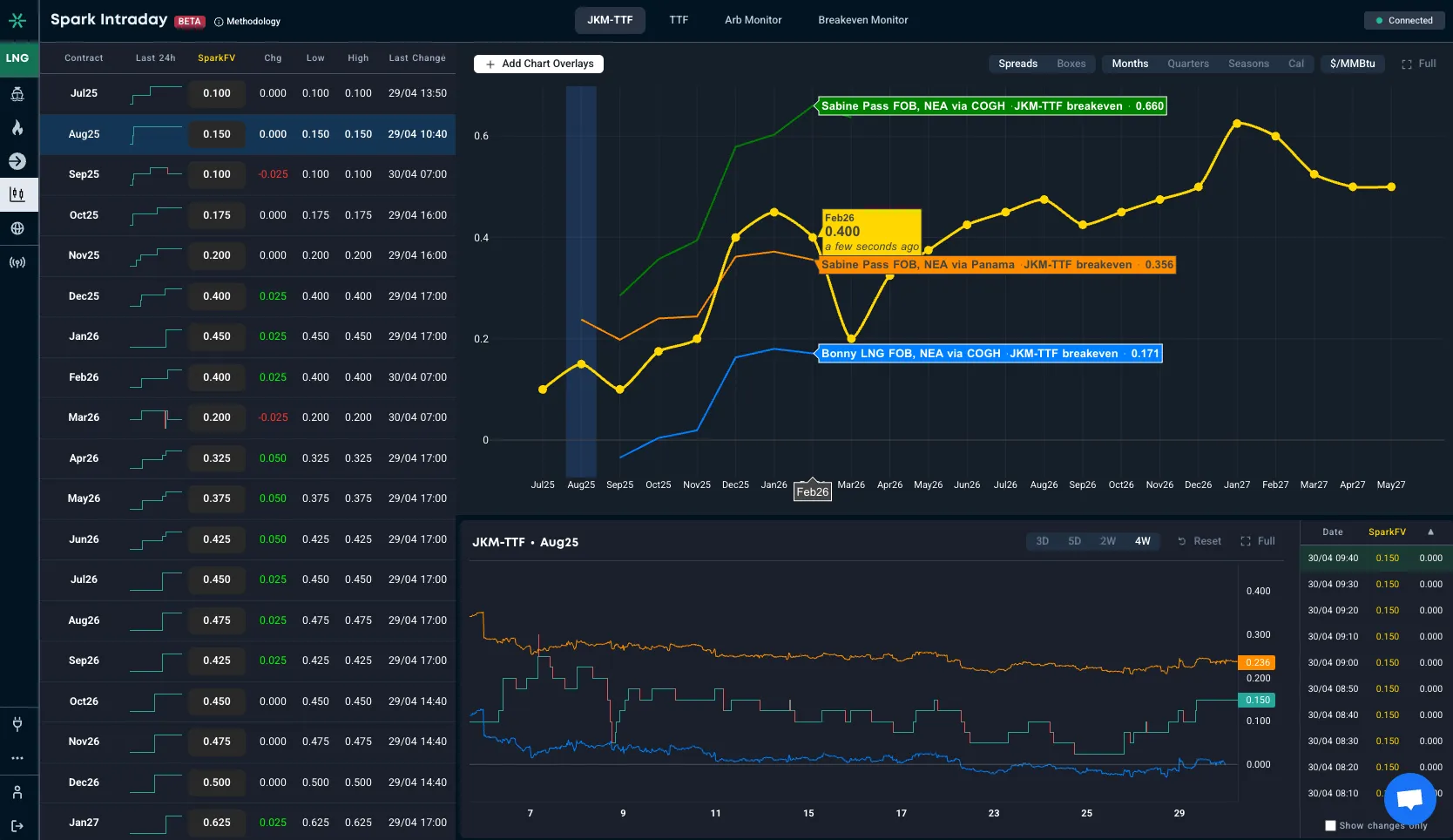 Spark Intraday — intraday JKM-TTF and TTF curves updated every 10 minutes