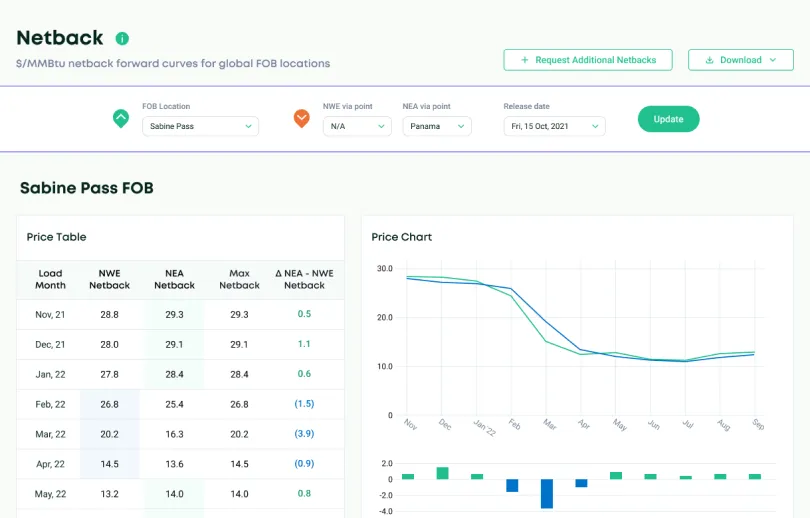 Spark LNG Cargo — $/MMBtu netback forward curves for global FOB locations