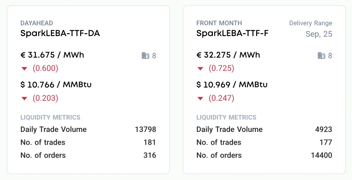 Spark European Gas — TTF and THE fair value indices for Day Ahead, Front Month and Balance of Month