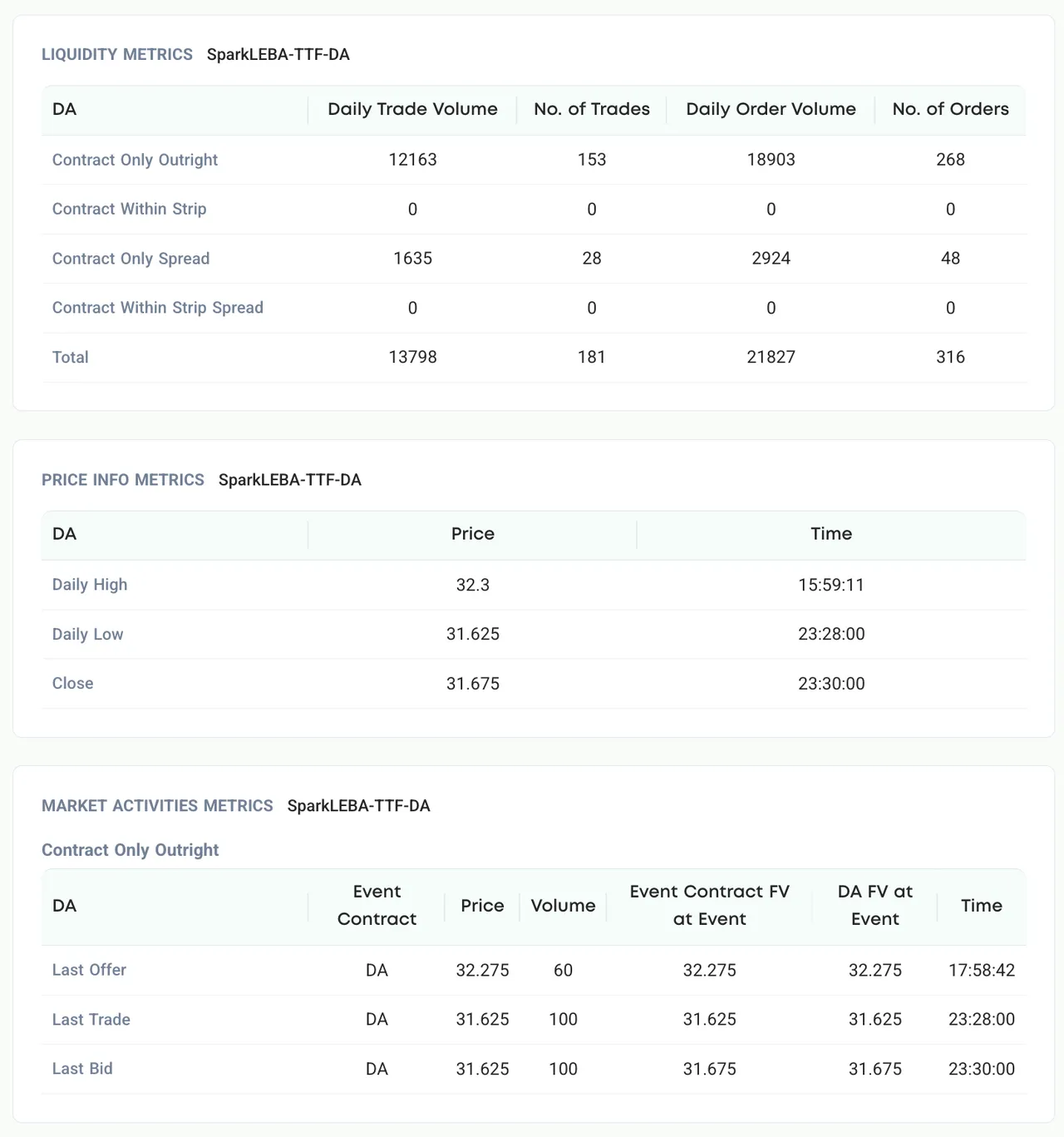 Spark European Gas — transparency metrics including trade volumes, algorithmic highs and lows, and recent market activity