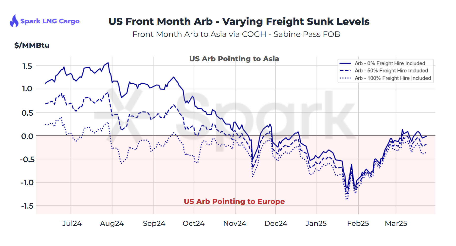US Arb - Varying Freight Sunk Levels