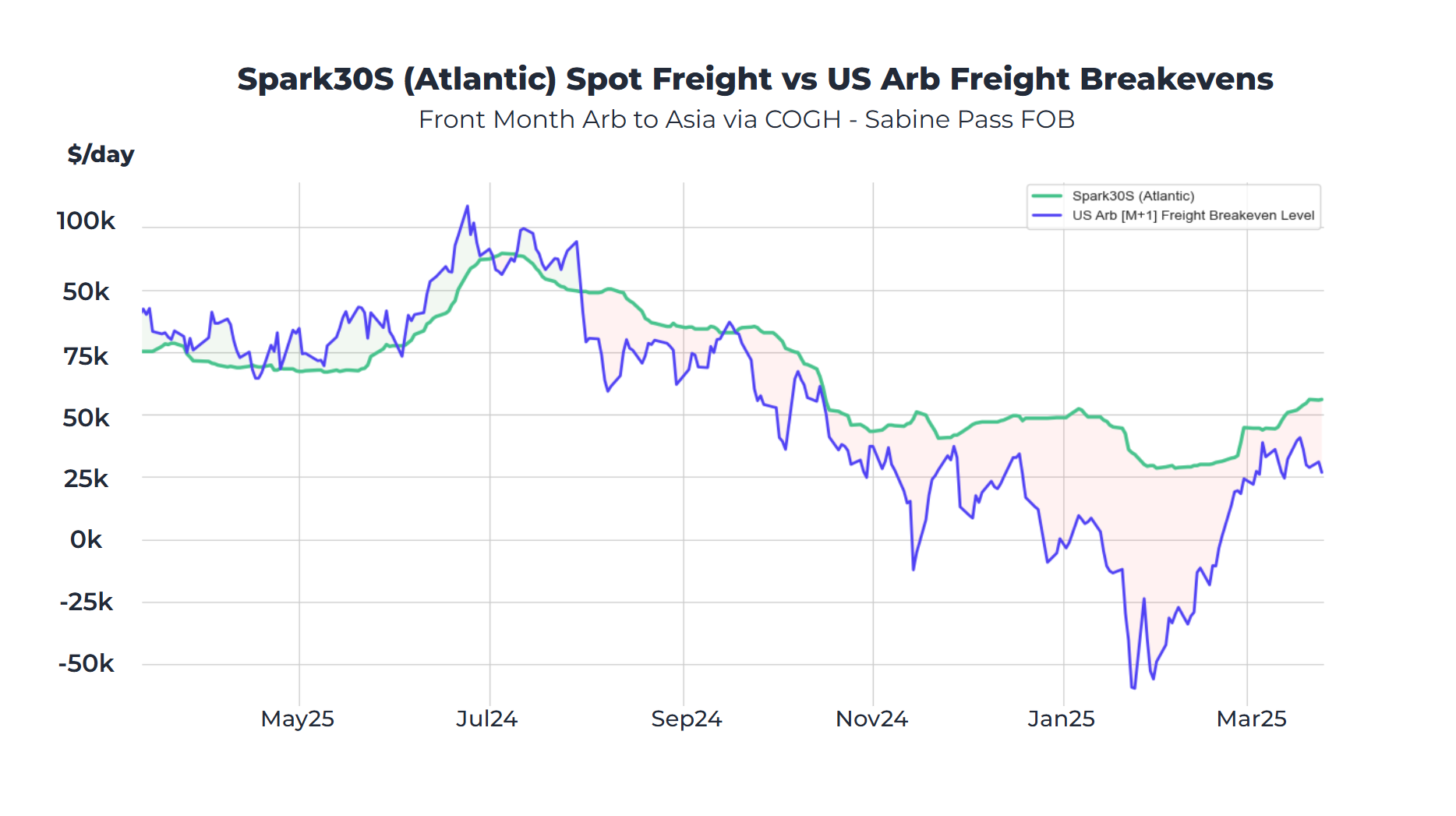 Atlantic Spot Freight vs US Arb Freight Breakevens