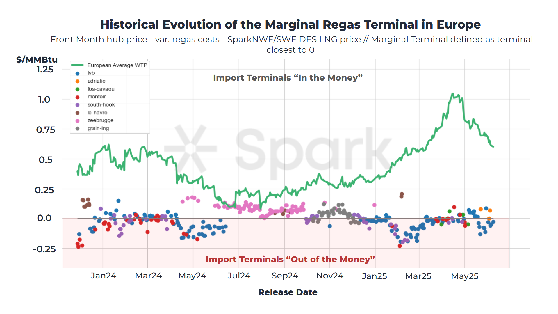 European Regas - Historical Marginal Terminals