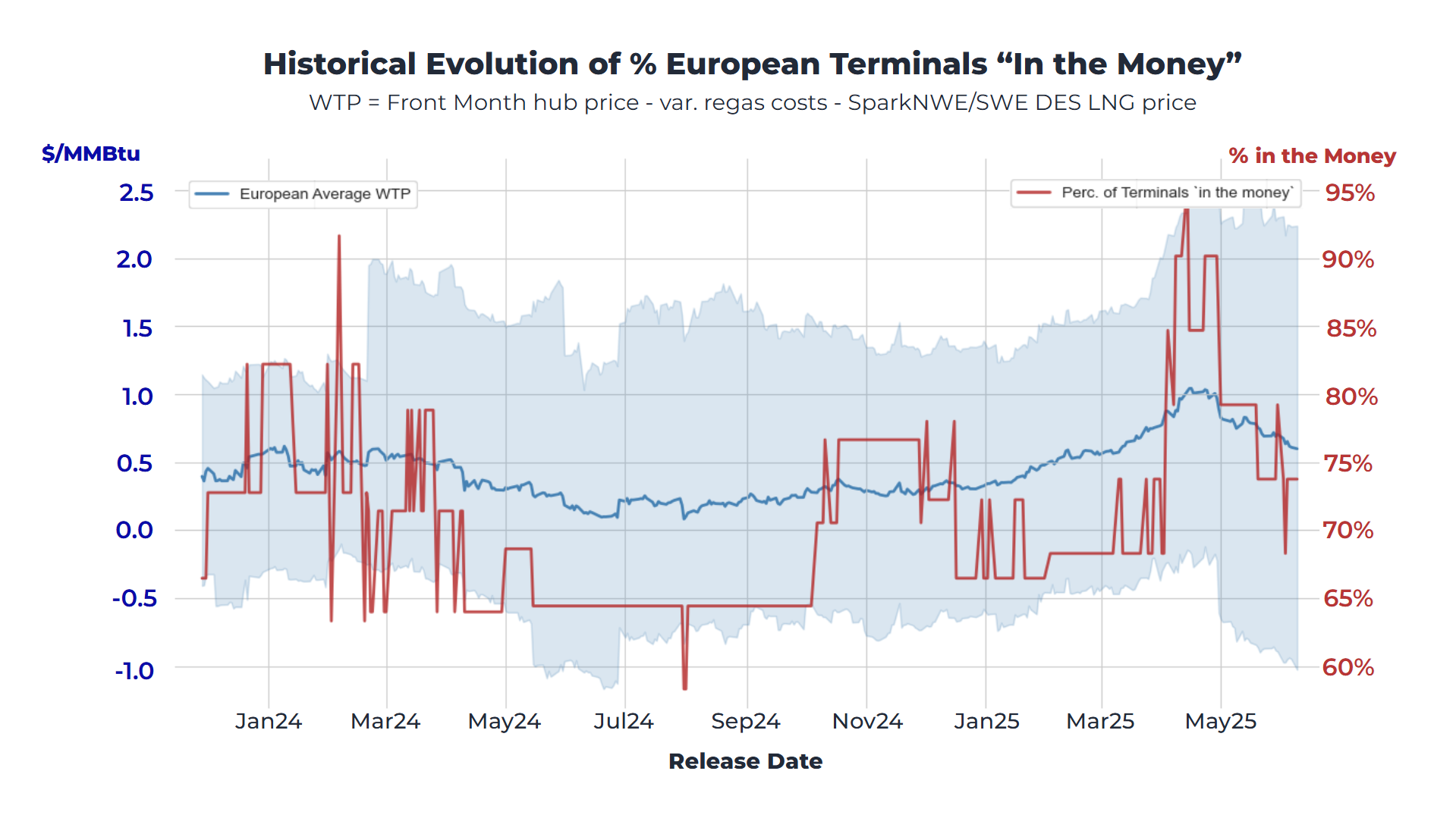 Percentage of European Regas Terminals considered 'in the money'