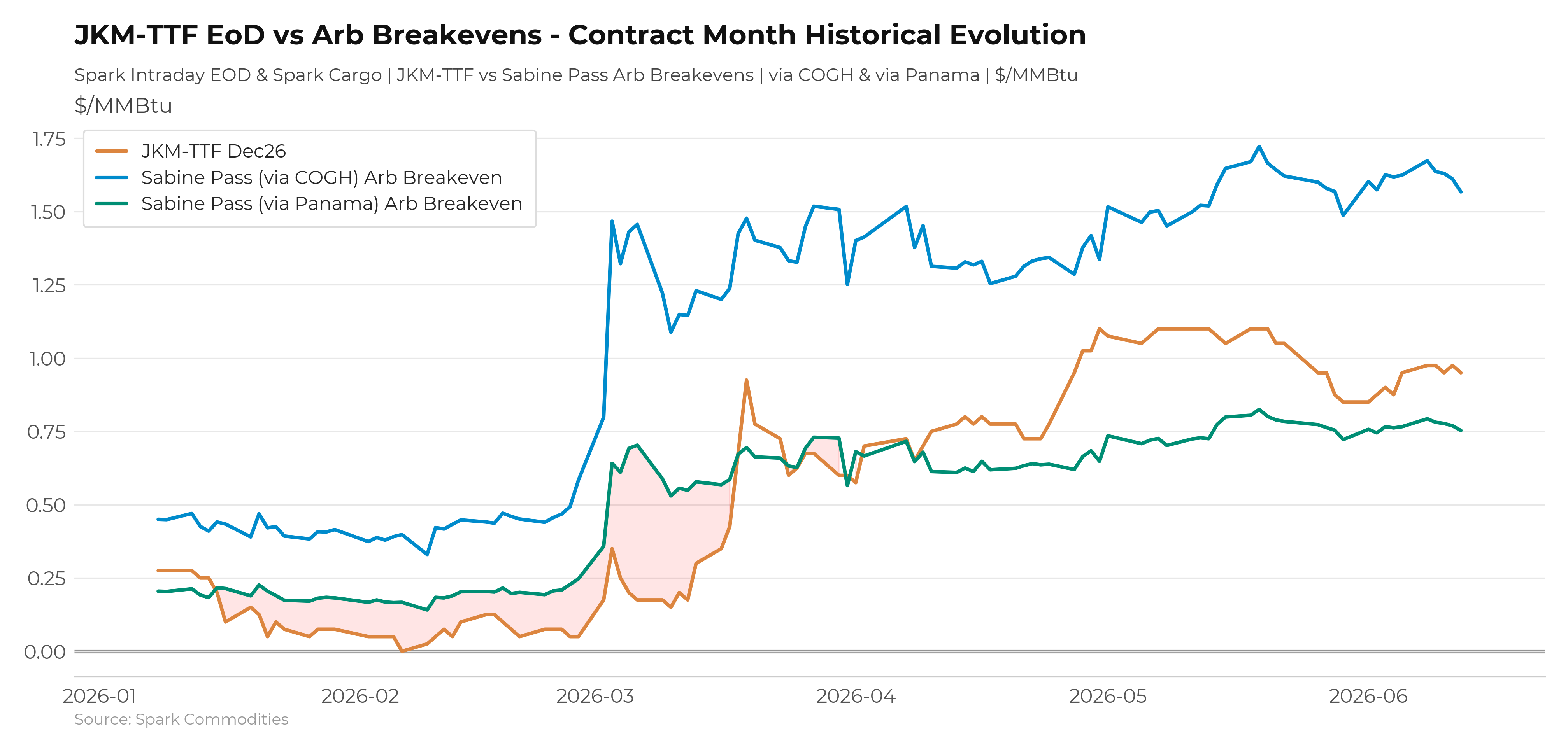 EoD Arb Breakevens vs JKM-TTF & TTF