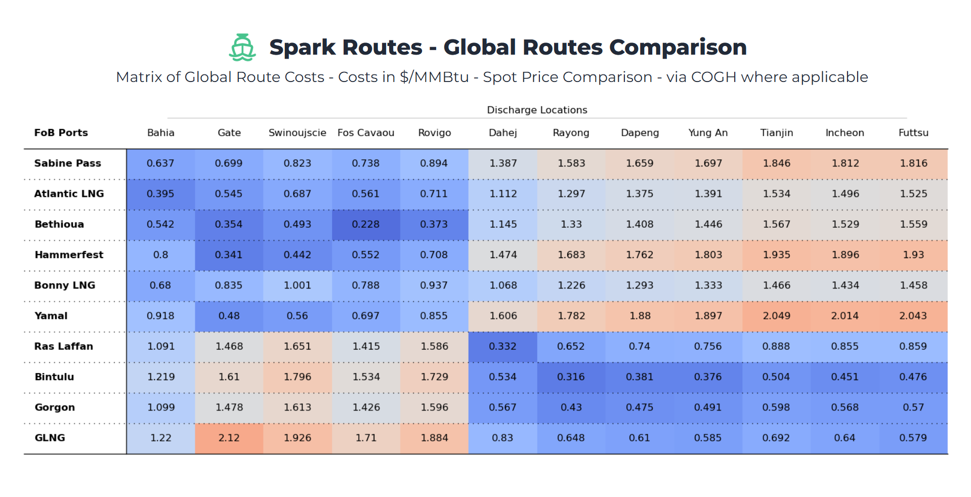 Global Route Costs Matrix