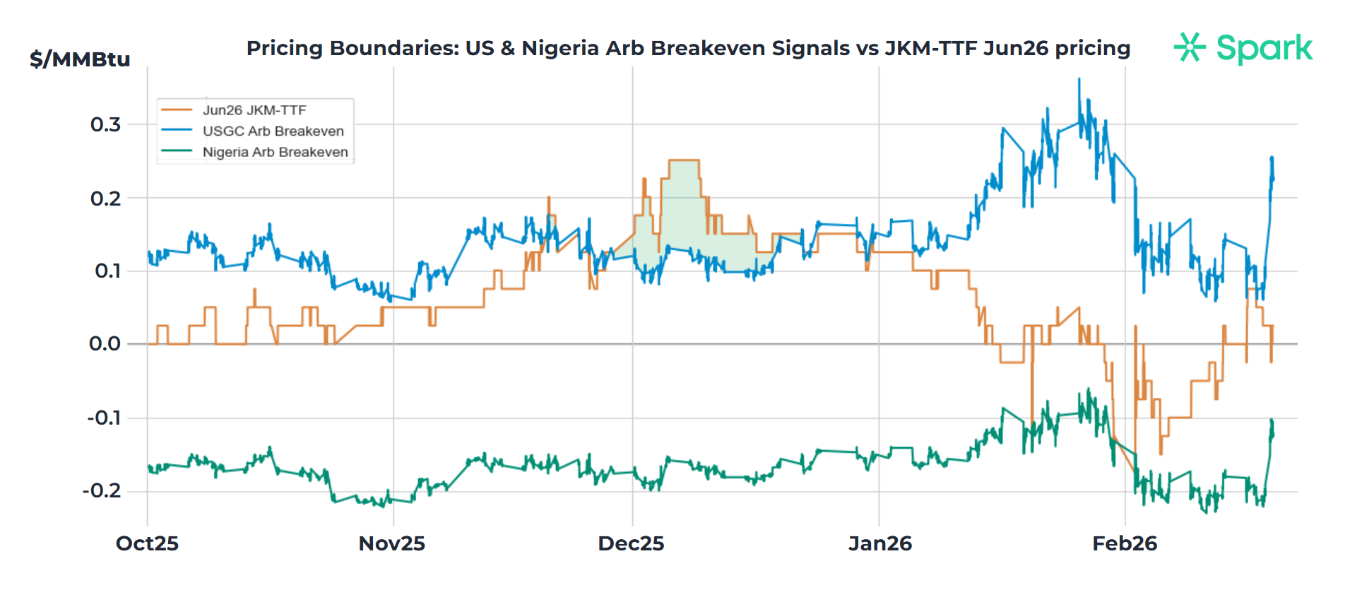 Arb Breakevens vs JKM-TTF & TTF