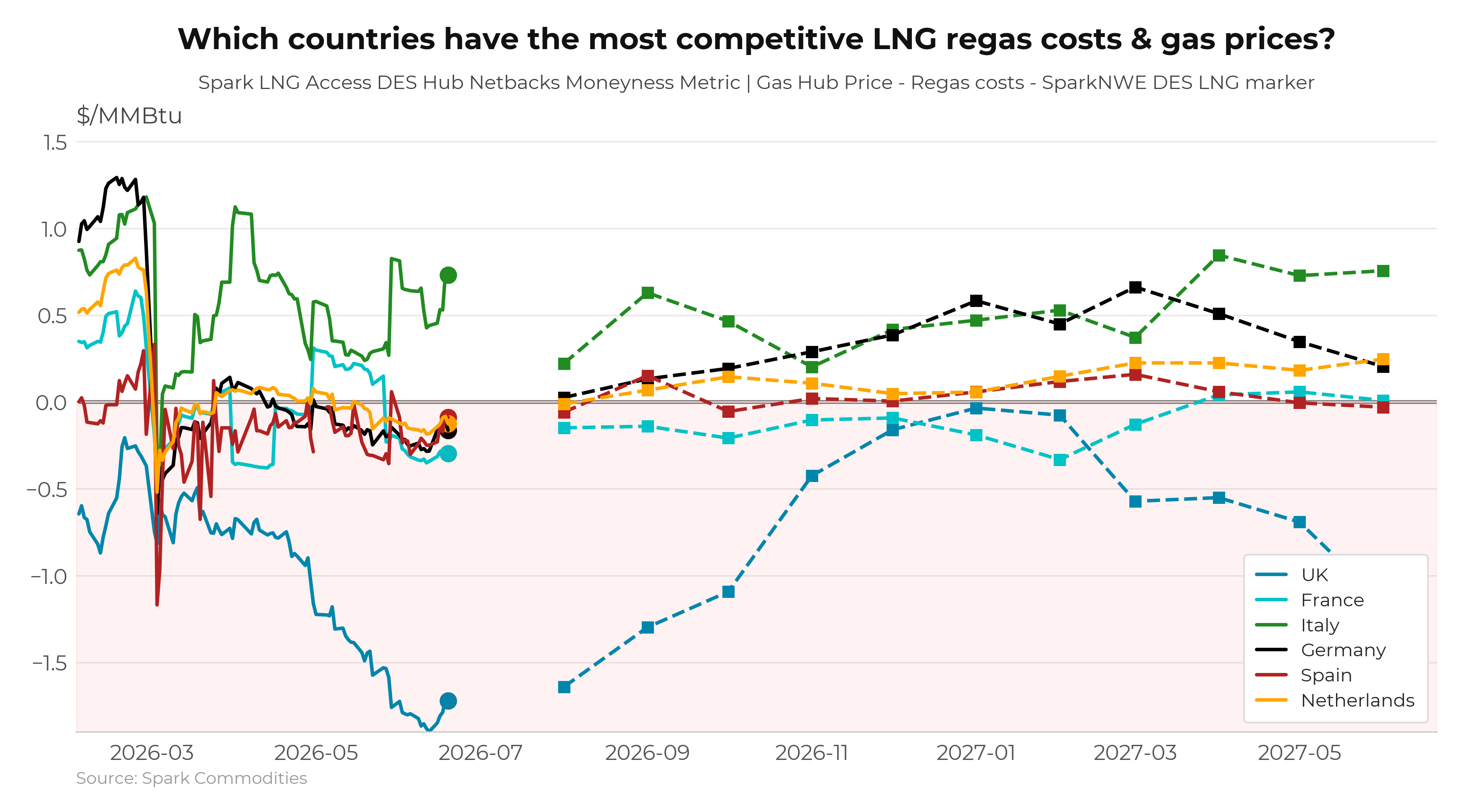 Regas Terminal Moneyness - Historical Forward Curves