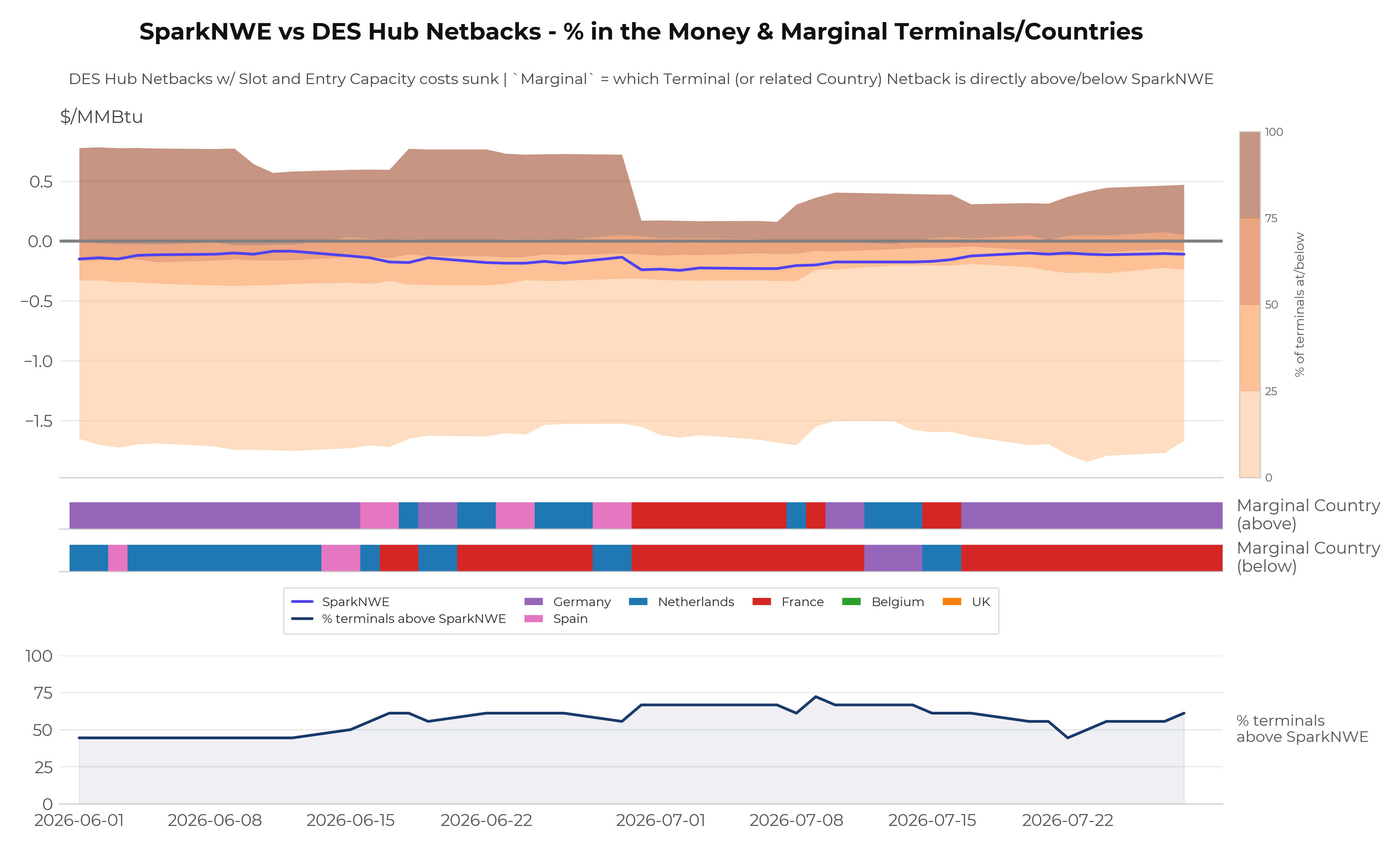 European Regas vs NWE DES LNG - Proportion of Europe ITM & Marginal Terminals