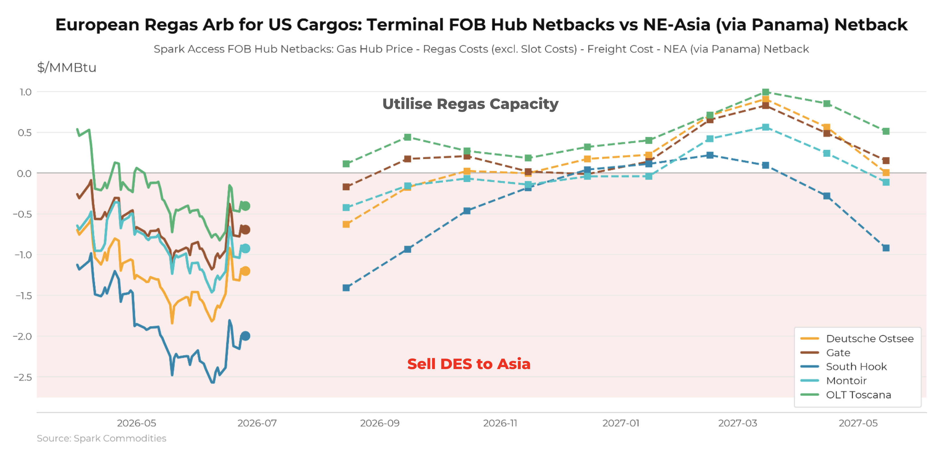 FOB Hub Netbacks vs Cargo Netbacks