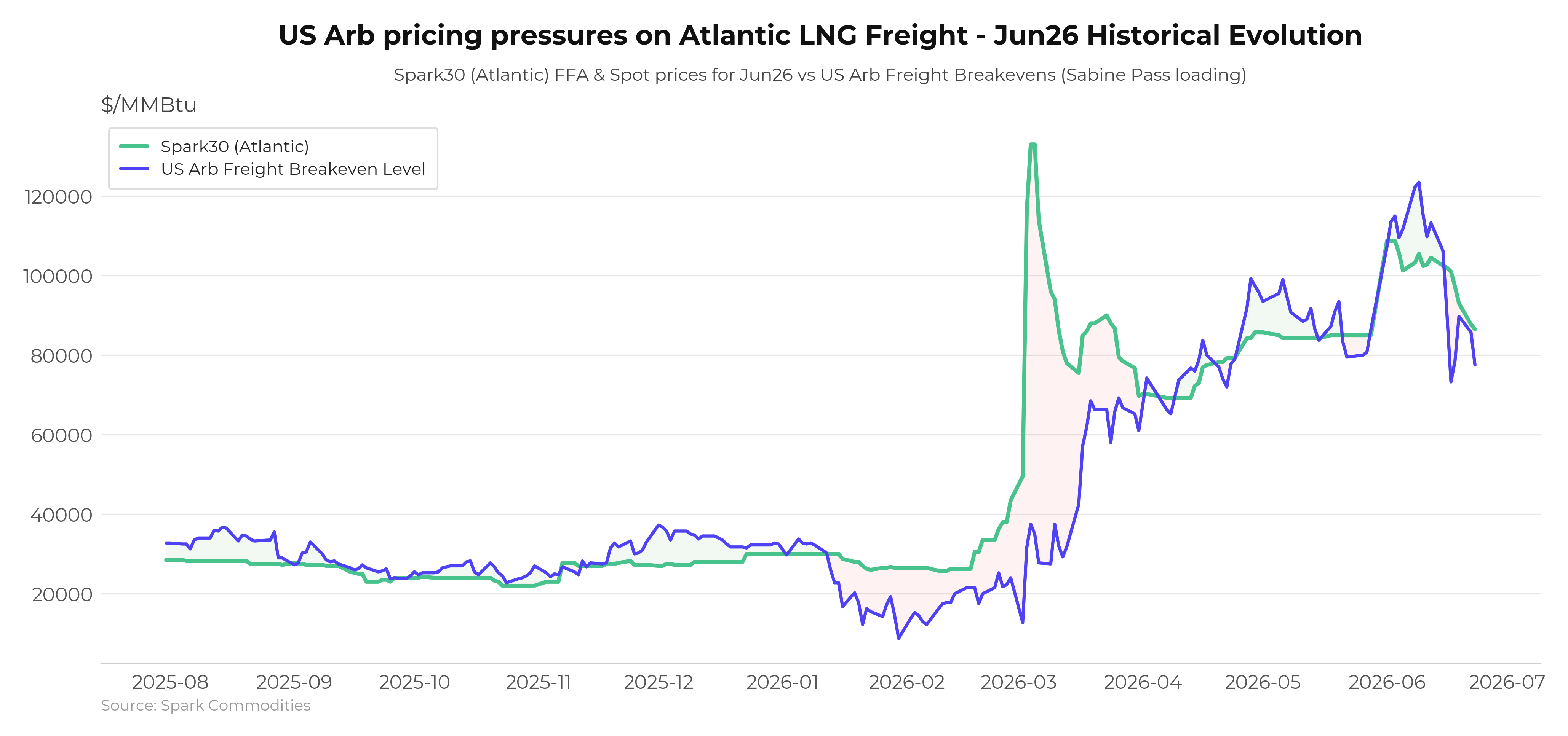 Atlantic Freight vs US Arb Breakevens - Historical Month Evolution