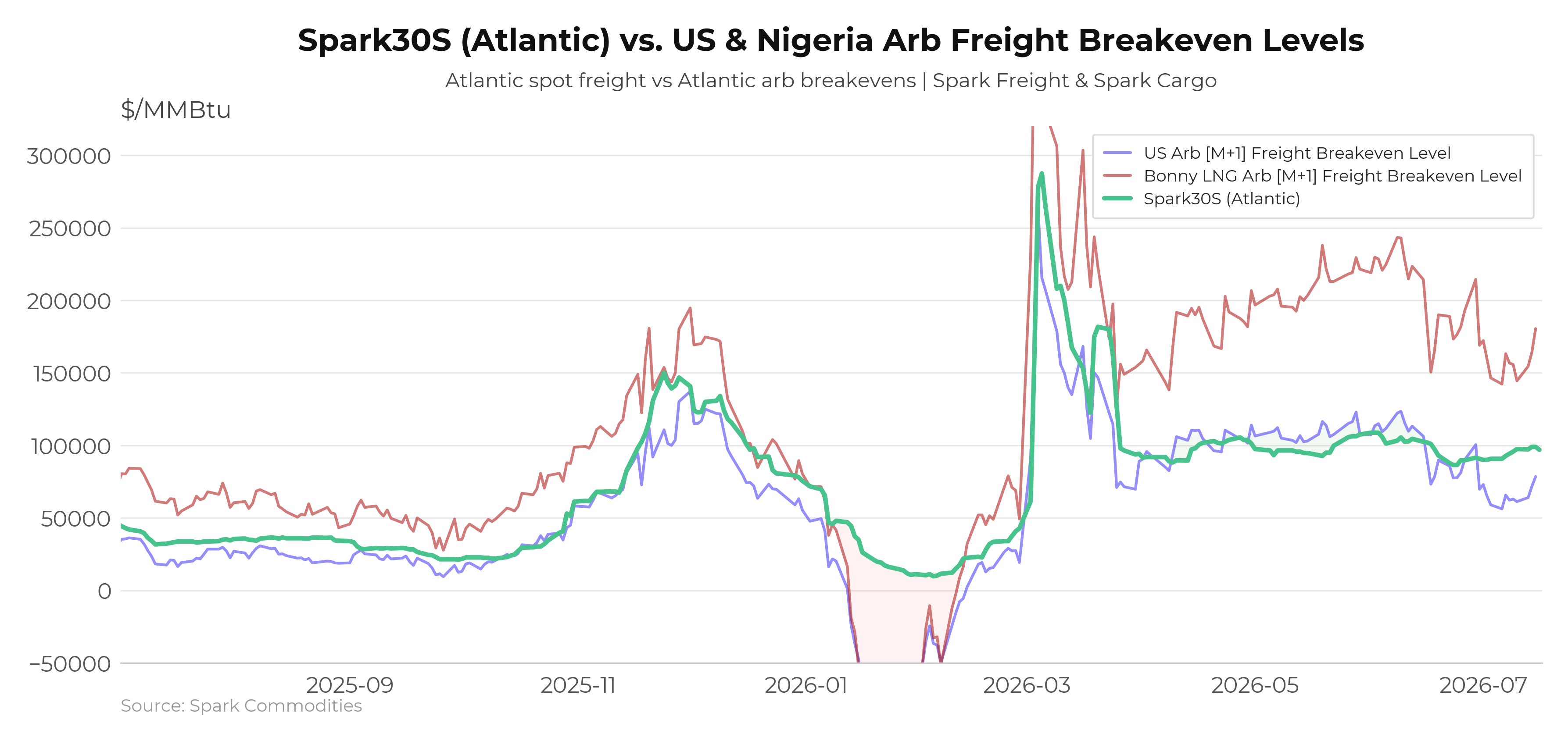 Atlantic Spot Freight vs M+1 Arb Breakevens