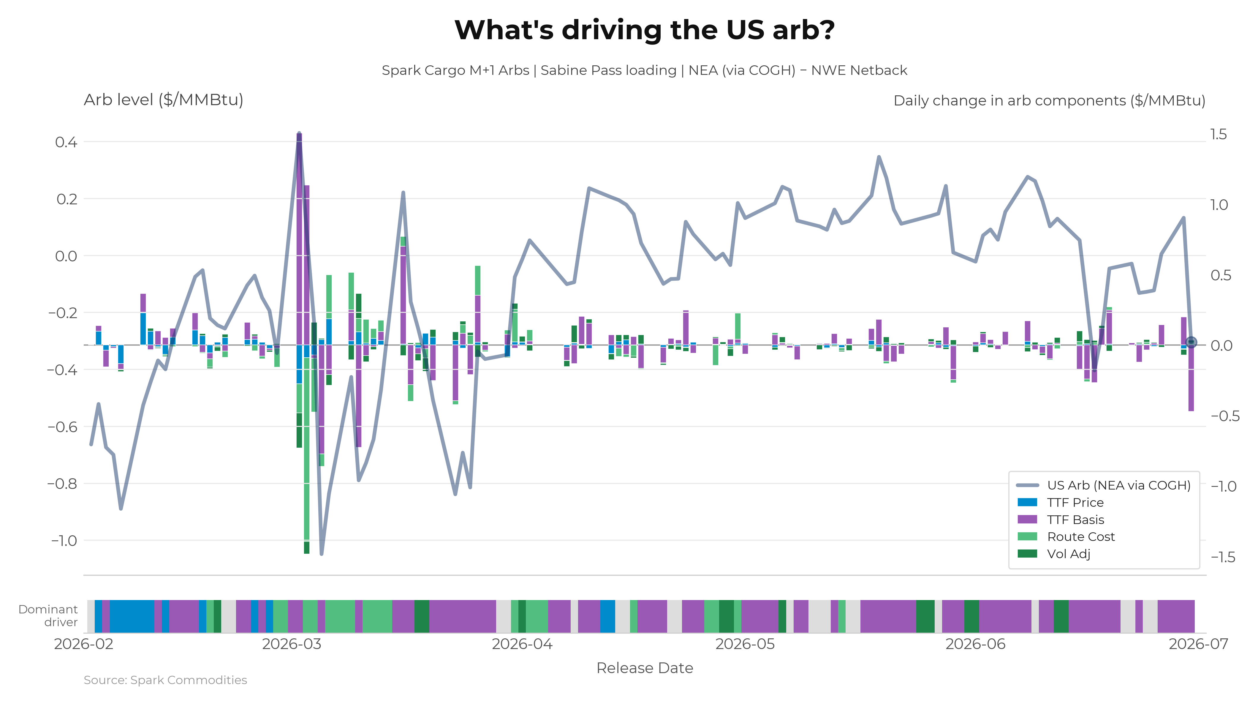 Arb Drivers Component Analysis