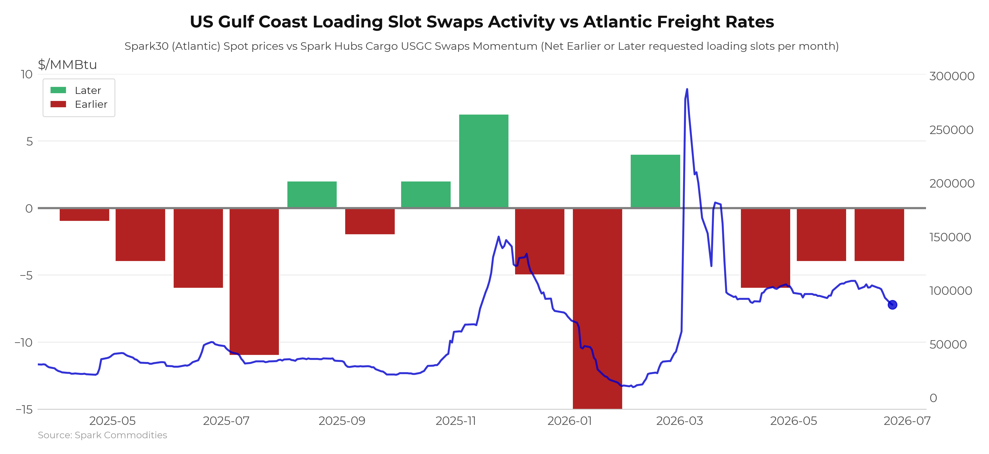 USGC Loading Swaps vs Atlantic LNG Freight rates